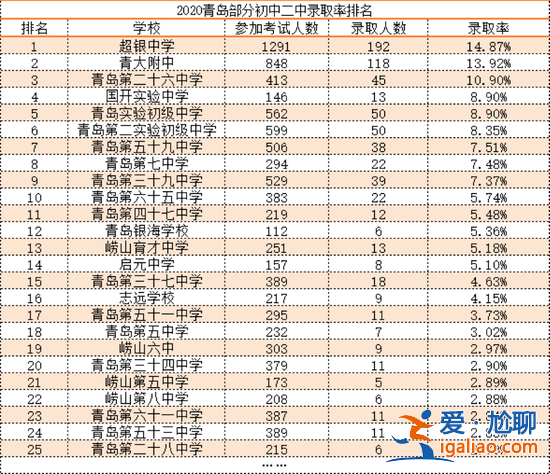 青島市初中升學率排名(青島初中升學率排名)？