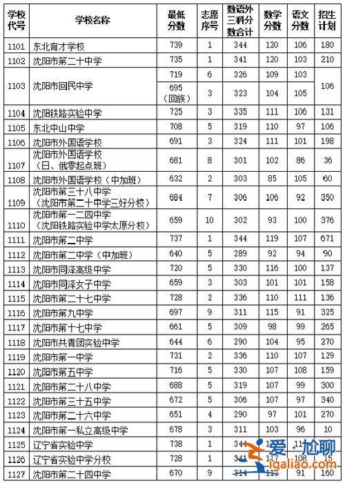 沈陽外國語學校升學率(沈陽市外國語學校的利與弊，我今年中考想考沈陽市外國語學校，不知怎樣。謝謝)？