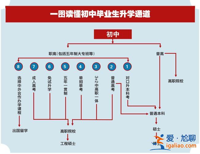 中職生升學與就業的區別 職高升學班和普通班的區別？