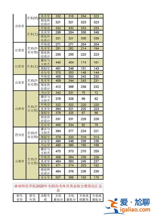 曲靖師范學院專升本錄取？曲靖師范學院2023年專升本錄取分數線？