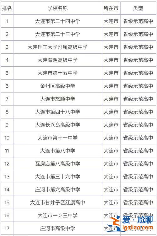 大連35中學(xué)升學(xué)率，大連35中是市重點(diǎn)還是區(qū)重點(diǎn)？