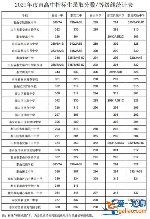 中考升學泰安分數線(泰安中考400分能上高中嗎)？