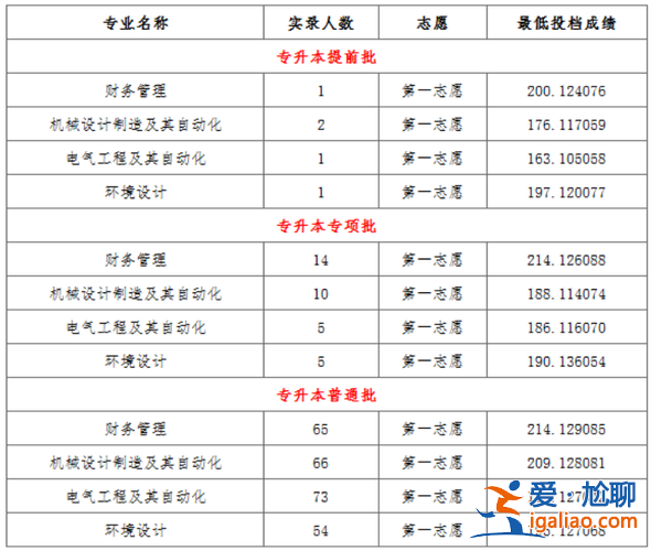 太原專升本有哪些學(xué)校 山西專科升本科有哪些學(xué)校？
