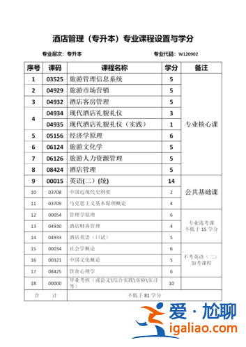 酒店管理專升本考試科目，酒店管理與數字化運營專升本考什么？