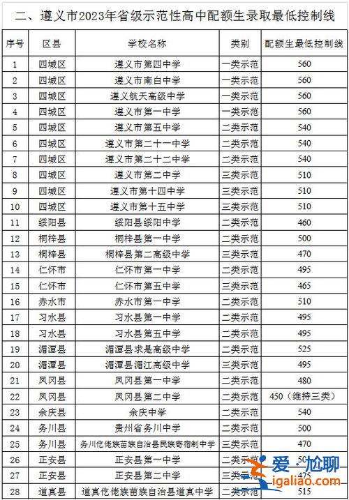 遵義南北中學升學率排名 遵義南北中學錄取分數線？