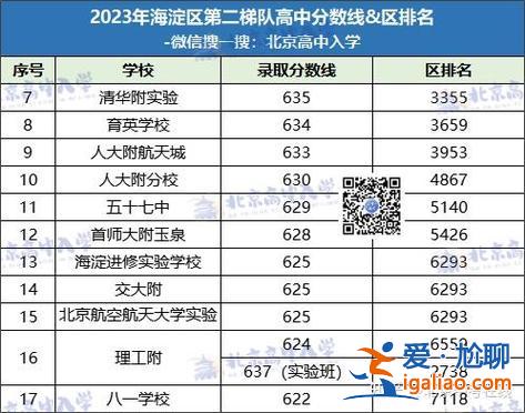 北京高中歷年升學率排名，北京2024年各個高中的招生簡章？