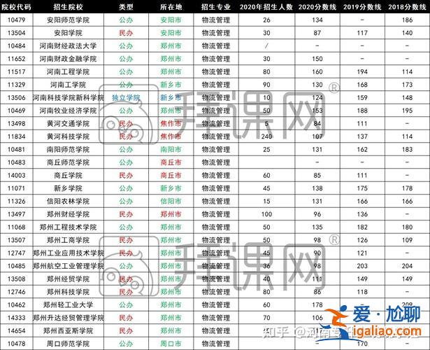河南物流管理專升本(河南物流管理專升本可以升的專業)？