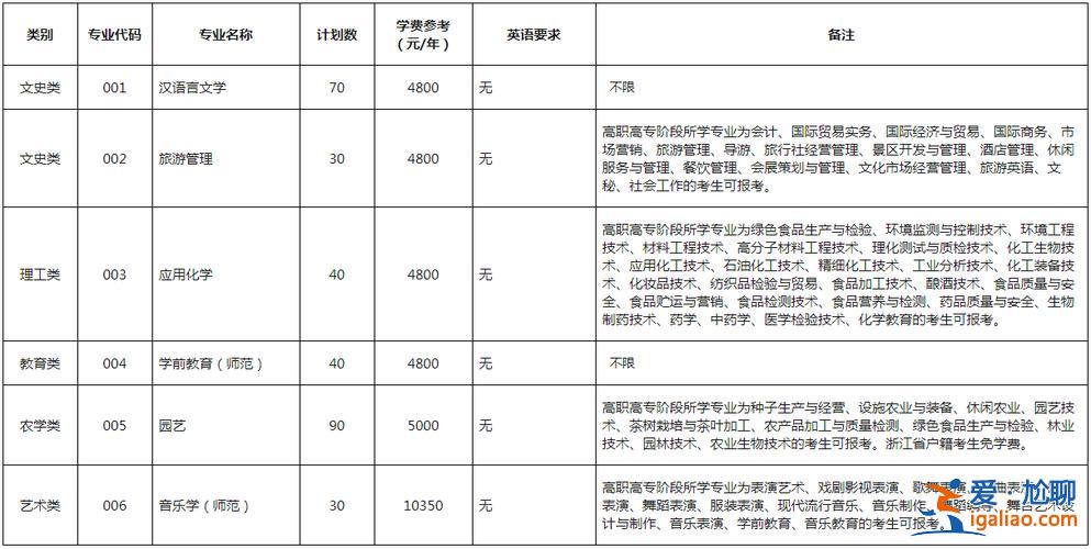 麗水學(xué)院可以專升本嗎 浙江哪些大學(xué)可以專升本？