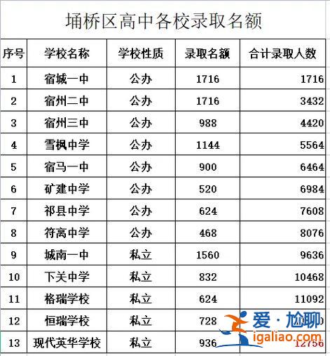 宿州高中歷年升學率表？宿州一中怎么樣？