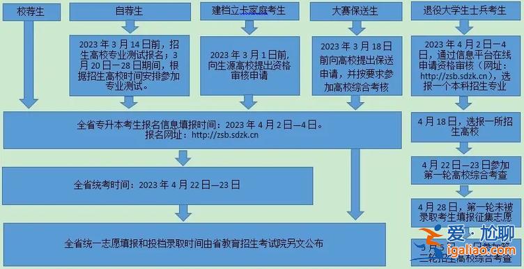專升本考試地點在哪？專升本考試地點什么時候公布？