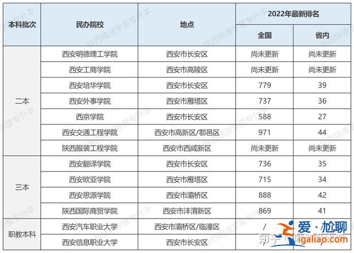 陜西專升本院校排名？陜西專轉本院校有哪些學校？