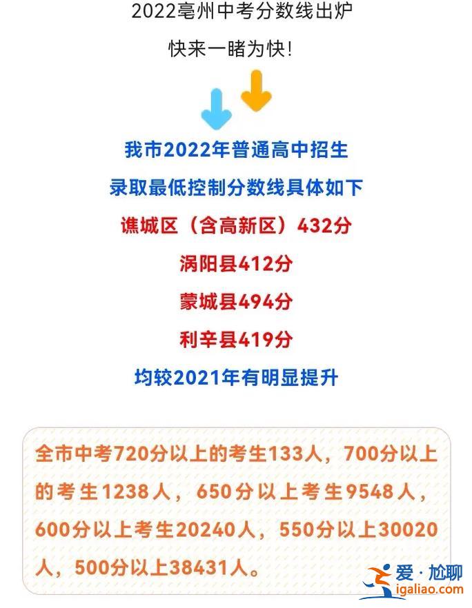 渦陽縣分數排名中考升學 誰知道安徽渦陽縣的中考分數怎么查？