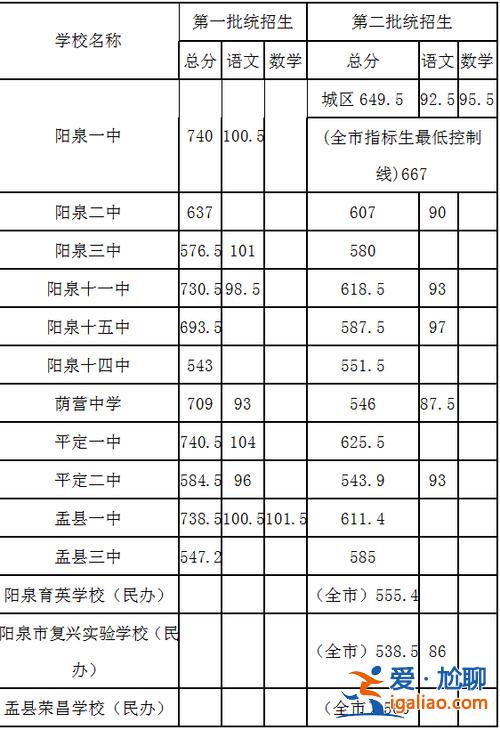 陽泉的初中升學(xué)率排名，陽泉升學(xué)率最高的初中？