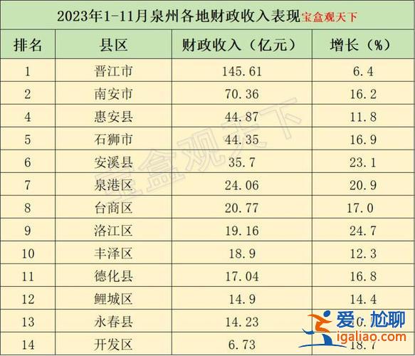 泉州洛江區中考升學率排名，泉州各個縣市的經濟發展排名？