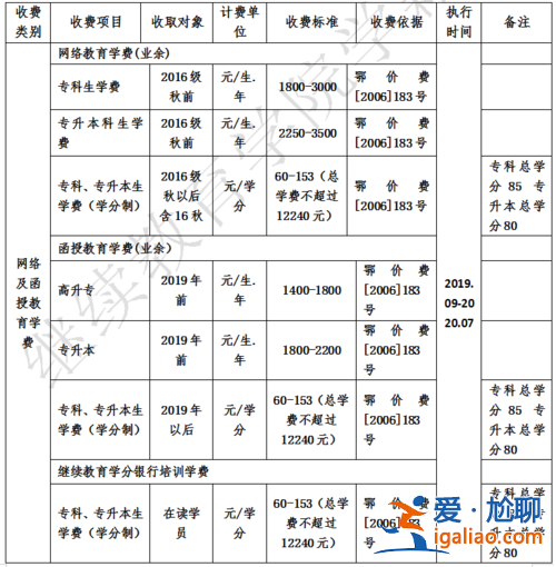 專升本費用大概多少？專升本大約要多少學費？