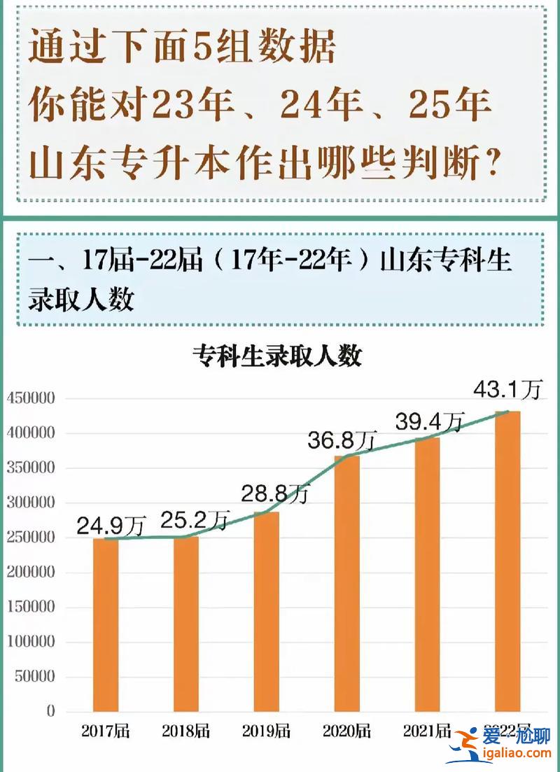 山東專(zhuān)升本人數(shù) 山東2013專(zhuān)升本300以上多少人？