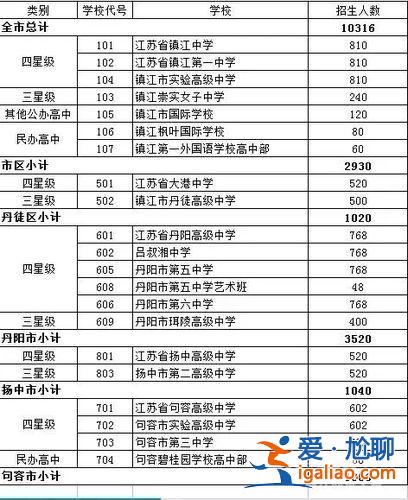 鎮(zhèn)江培文中學升學率，鎮(zhèn)江市私立初中排名？