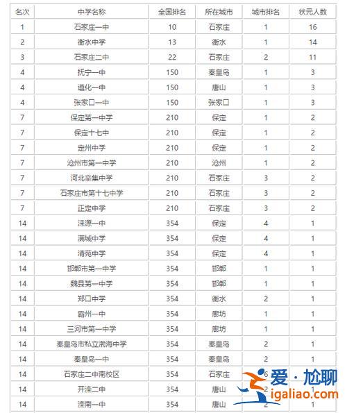 中國升學率最高的高中？河北省升學率最高的高中排名？
