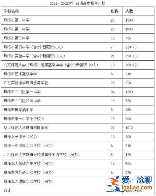 珠海女子中學(xué)升學(xué)率(珠海小學(xué)升學(xué)率排名)？