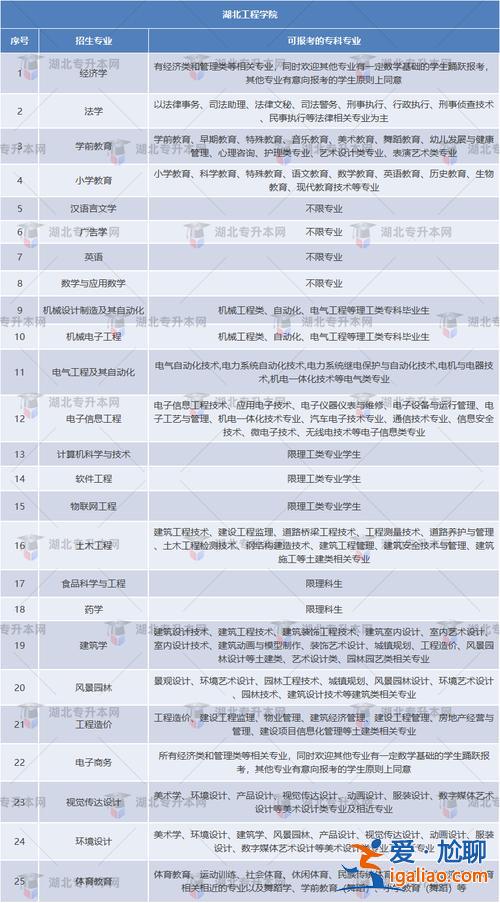 專升本是指？專升本位次指的是專業(yè)還是大類？
