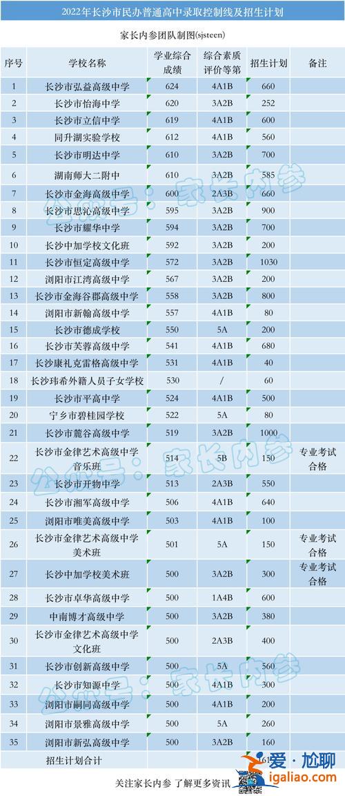 長沙4 a高中升學(xué)率(長沙民辦高中升學(xué)率排名一覽)？