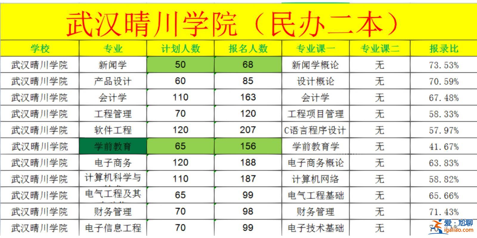 晴川學院專升本 會計專升本武漢哪些公辦學校？