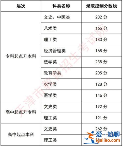 天津專升本成績 2024天津專升本考試成績怎么算？