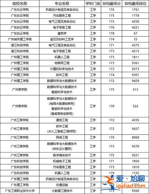 廣東專升本錄取？2023廣東專升本過線人數？