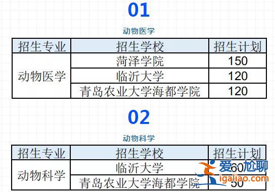 獸醫專業專升本(畜牧獸醫專升本有哪些專業)？
