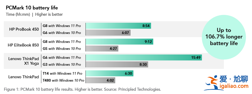 微軟解讀 Win11 24H2:續(xù)航、性能雙倍提升? 微軟解讀 Win11 24H2:續(xù)航、性能雙倍提升?