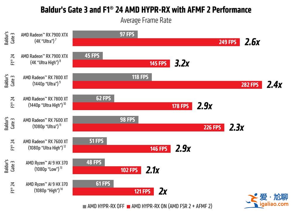 AMD發(fā)布十月最新驅(qū)動(dòng)24.9.1!集成AFMF 2技術(shù)? AMD發(fā)布十月最新驅(qū)動(dòng)24.9.1!集成AFMF 2技術(shù)?