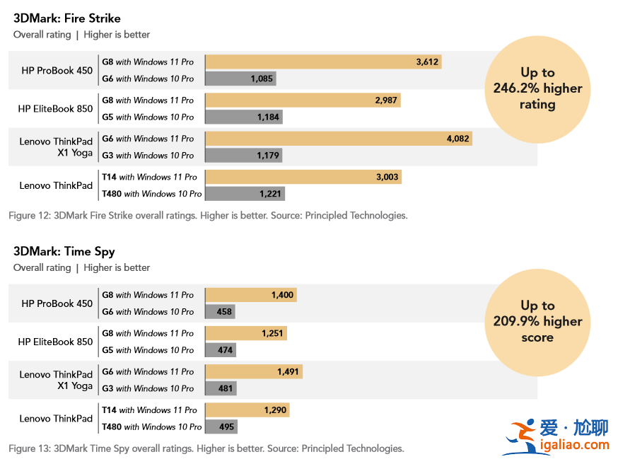 微軟解讀 Win11 24H2:續(xù)航、性能雙倍提升? 微軟解讀 Win11 24H2:續(xù)航、性能雙倍提升?