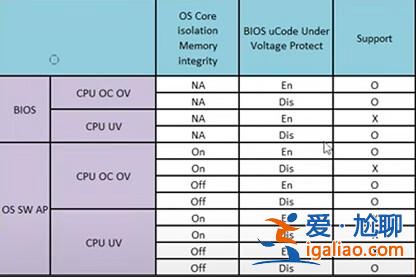 近期Windows 11更新又默認開啟了VBS 引發(fā)老生常談的各種問題？