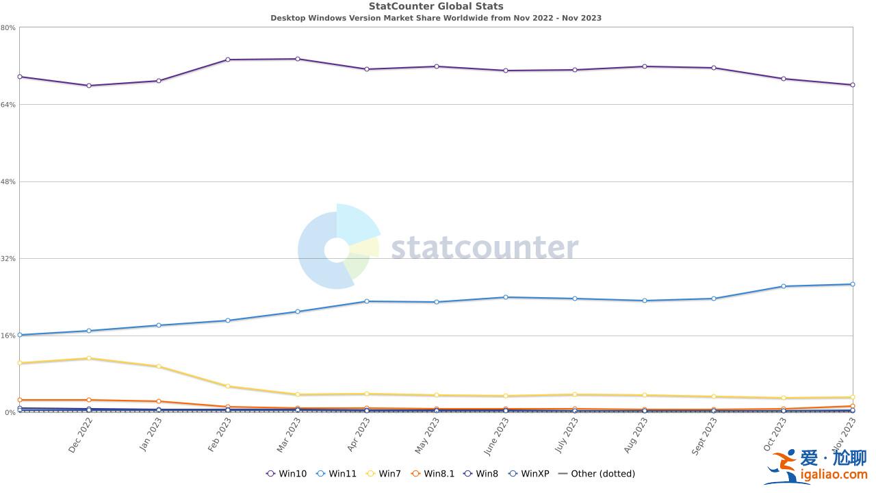 Win11系統的用戶越來越多了：Win11 占比 26.66%、增長 0.49 個百？