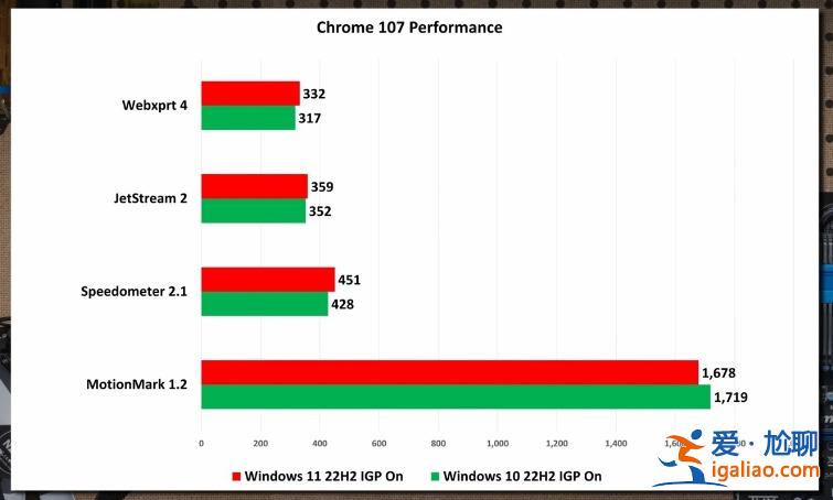 Win11 22H2和Win10 22H2哪個系統運行更快更好？？