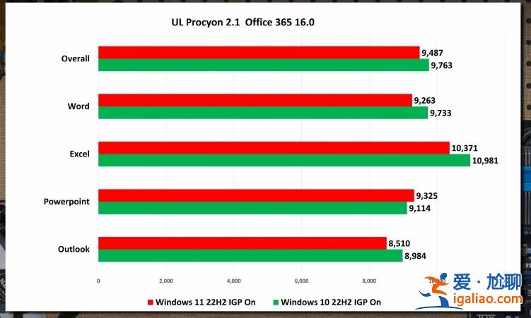 Win11 22H2和Win10 22H2哪個系統運行更快更好？？