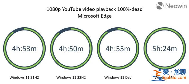 Windows10系統筆記本電腦續航比Windows11系統好？