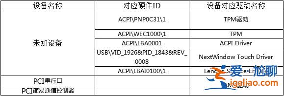win7電腦設備管理器有未知設備解決方法？