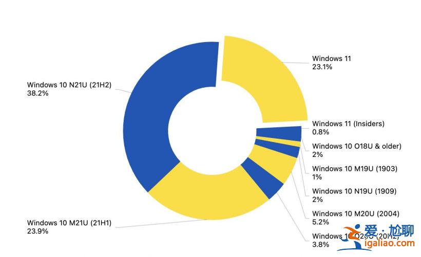 微軟Win11系統普及率見長！而Win10系統仍然是PC的系統之王？