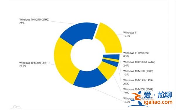 Win10免費升級機會將結束！Windows11一路狂飆：更新率超20%！？