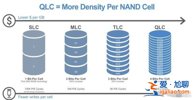固態硬盤顆粒MLC和TLC有什么區別？