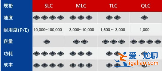 固態硬盤顆粒MLC和TLC有什么區別？