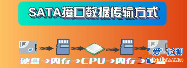 m.2接口和sata接口固態(tài)硬盤有什么區(qū)別？