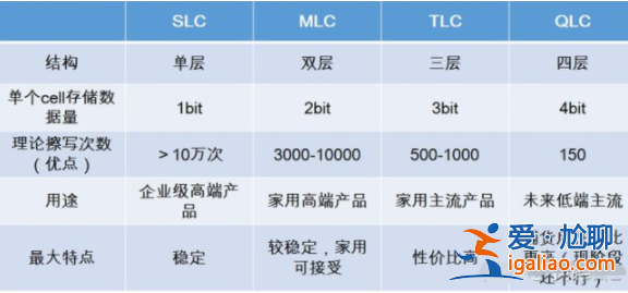 固態硬盤顆粒MLC和TLC有什么區別？
