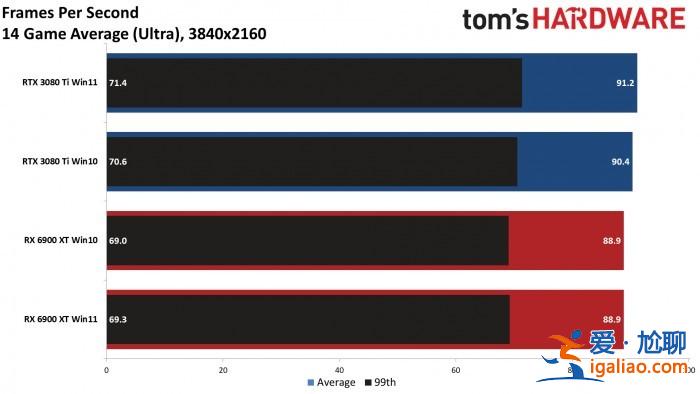 游戲性能實測：A卡在Windows 11/10系統上的幀率差異更小？