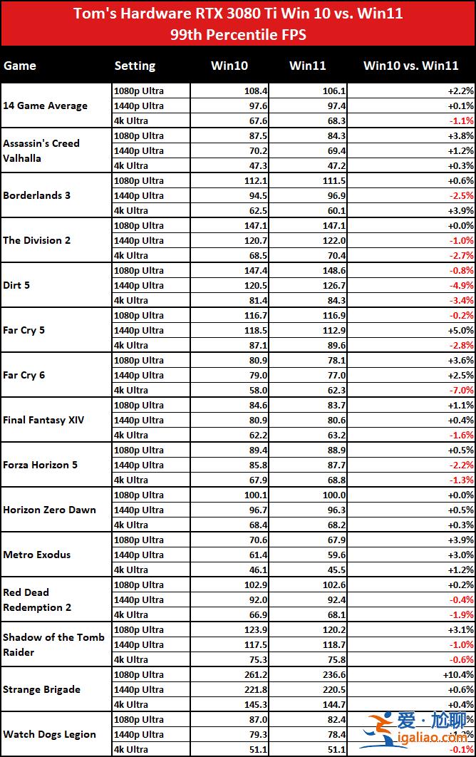 游戲性能實測：A卡在Windows 11/10系統上的幀率差異更小？