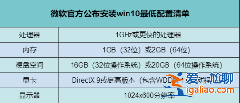 win10系統(tǒng)配置要求,要怎樣的配置才流暢?？